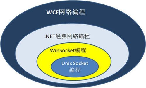 網(wǎng)絡(luò)編程技術(shù)簡介