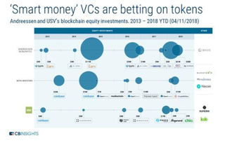 2018年區(qū)塊鏈股權(quán)投資創(chuàng)新高，定義未來的八大技術(shù)趨勢