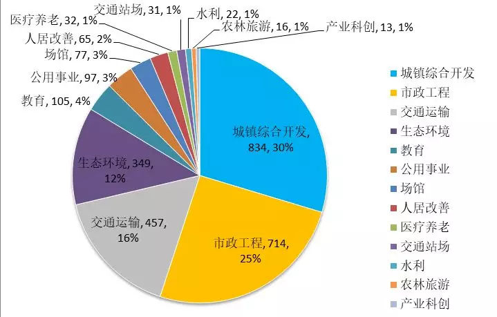 中國PPP發展動態與教育項目投資機會（2018年3月）